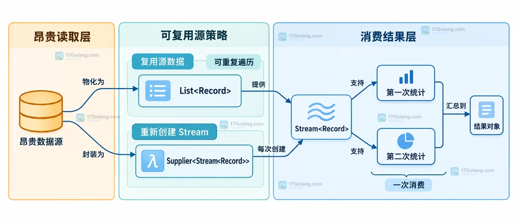 Java Stream 保存 List 或 Supplier 后分别创建新 Stream 的策略关系说明图