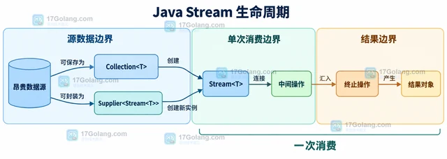 Java Stream 怎样避免重复遍历昂贵数据源