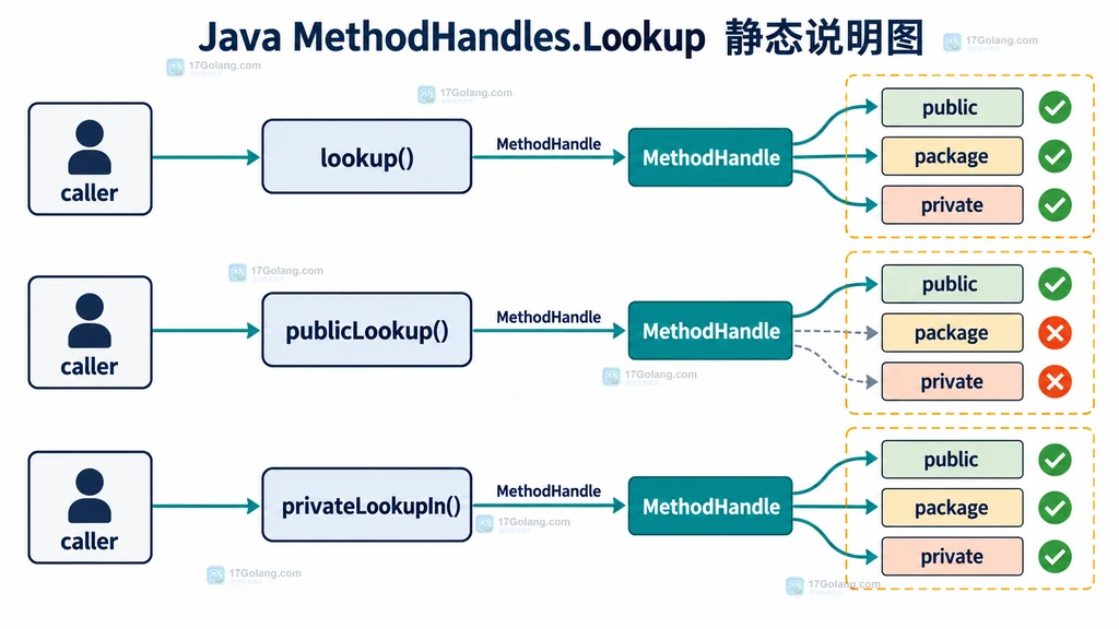 MethodHandles Lookup 从调用位置到成员句柄的访问能力结构说明图