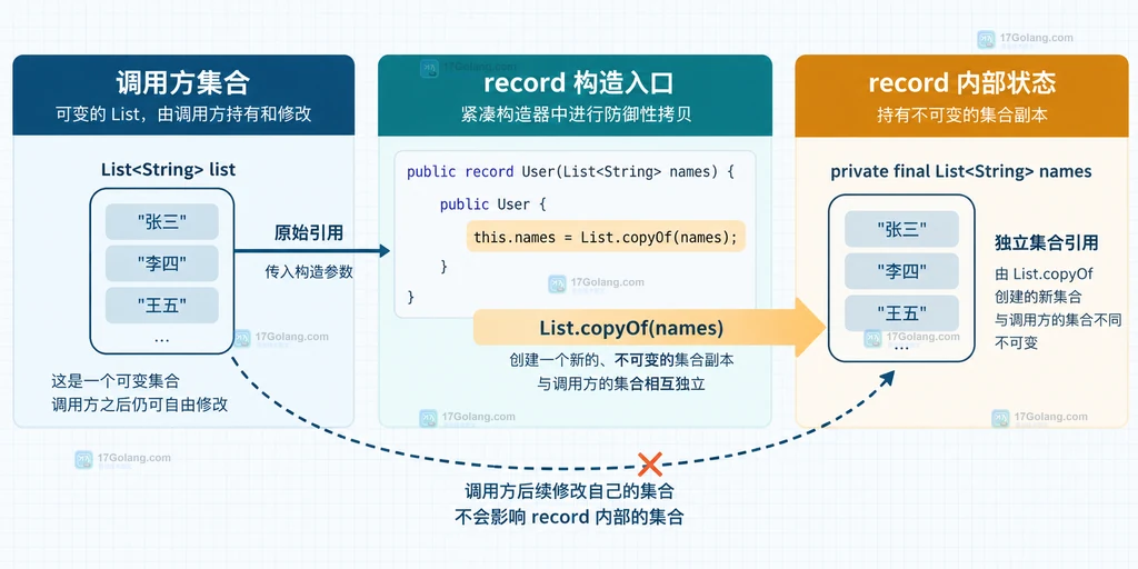 Java record 直接保存 List 与使用 List.copyOf 的风险对比,以及元素对象仍可变的浅层不可变边界说明图