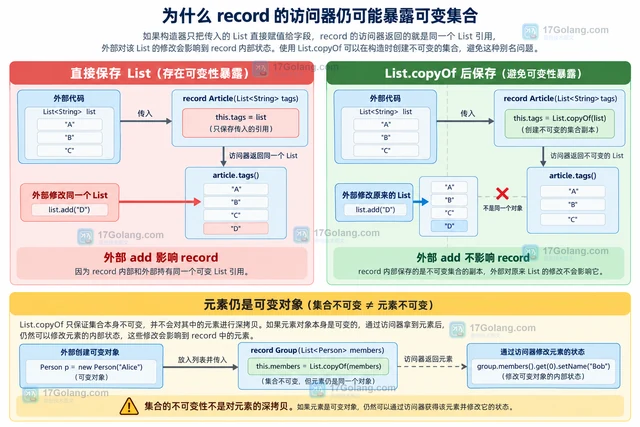 Java record 怎样处理可变集合的防御性复制