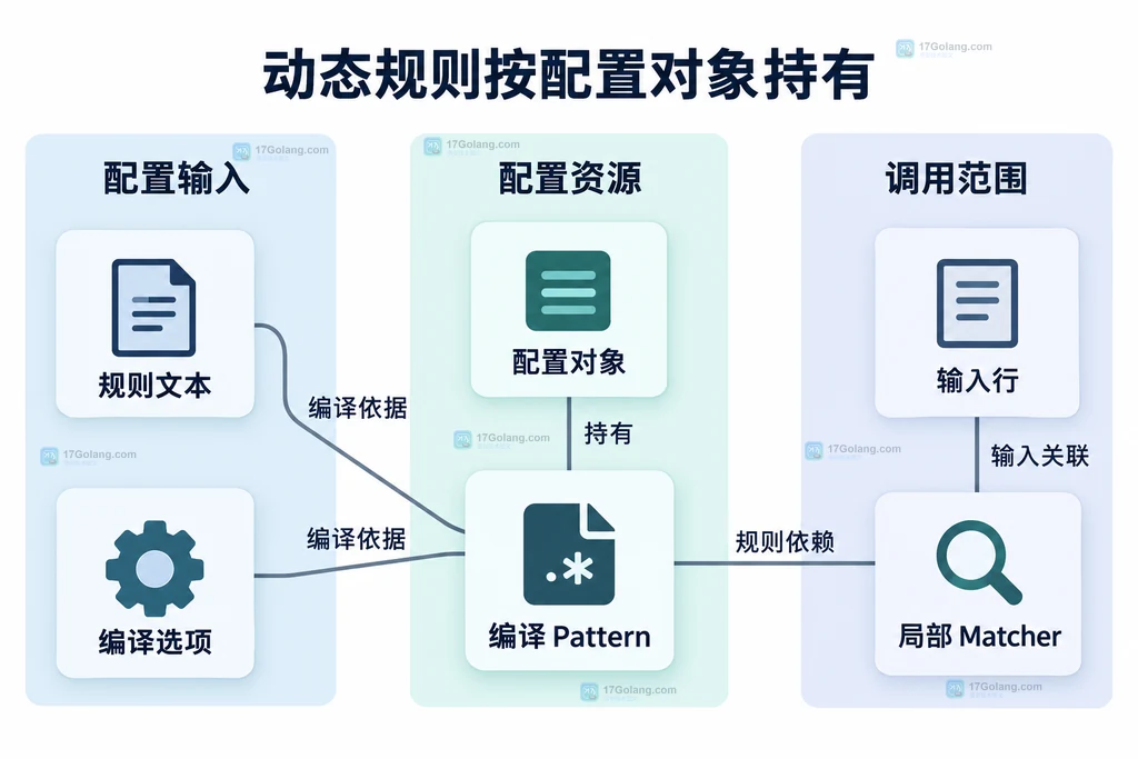 配置对象与编译规则的持有关系