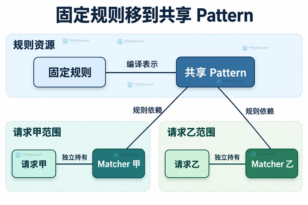 共享规则与独立匹配对象的结构