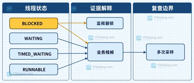 Java jcmd 怎样按线程状态筛选定位阻塞