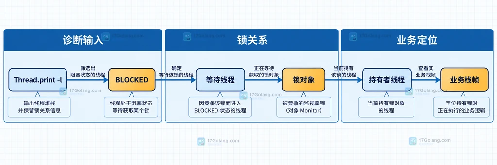 Java jcmd 按 BLOCKED WAITING TIMED_WAITING RUNNABLE 状态结合栈帧归因的静态矩阵说明图