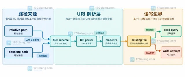 Python sqlite3 怎样用 URI 参数打开只读连接