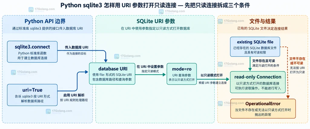 Python sqlite3 URI 只读连接中 connect、uri=True、mode=ro 与 SQLite 文件和异常的静态关系图