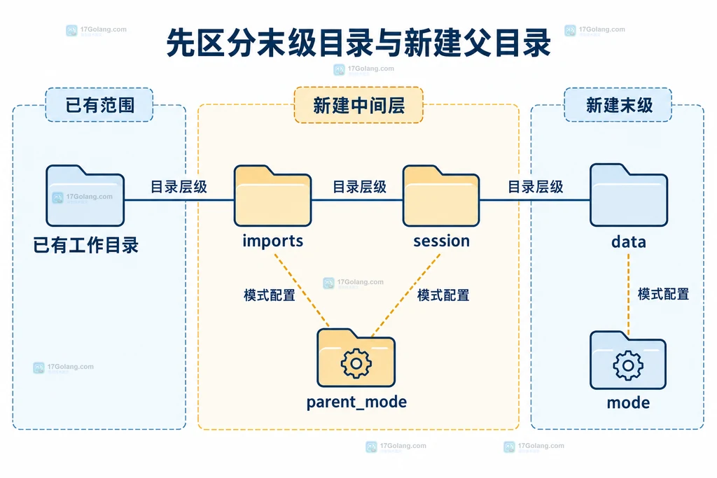 末级目录与中间目录的参数对应