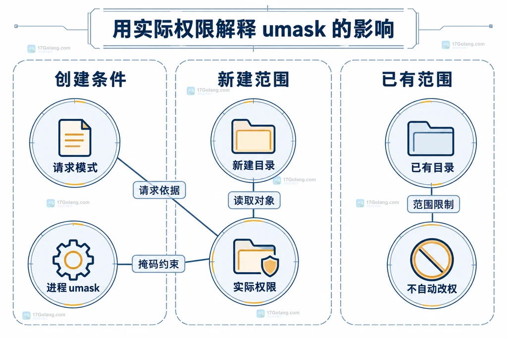 请求权限和目录存在性约束的静态关系
