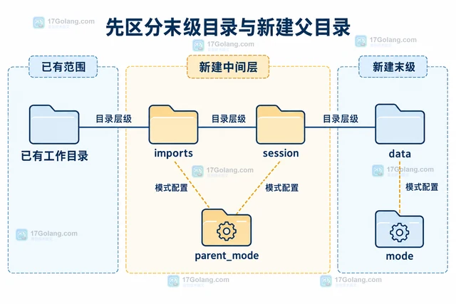 Python 3.15 pathlib mkdir 怎样设置中间目录权限