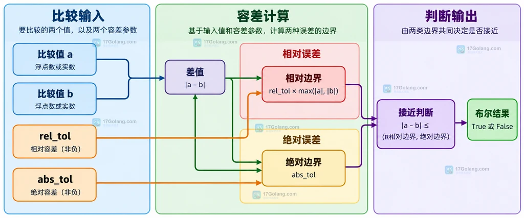 math.isclose 的两个输入值、相对容差、绝对容差和比较结果之间的静态关系