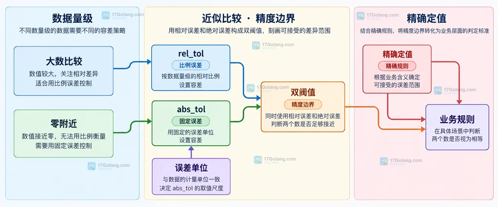 不同数量级数据选择相对容差或绝对容差的静态边界关系