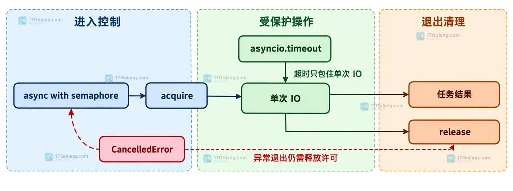 create_task 任务集合与 asyncio Semaphore 三个许可、等待队列和受保护 IO 的静态结构说明图