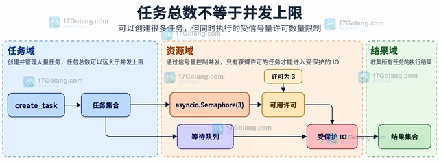 Python asyncio 怎样限制并发请求数