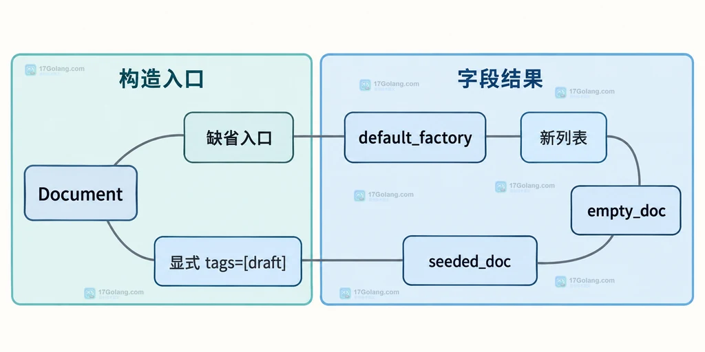 Python dataclasses default_factory 的零参数工厂、显式传参和字段结果关系结构说明图