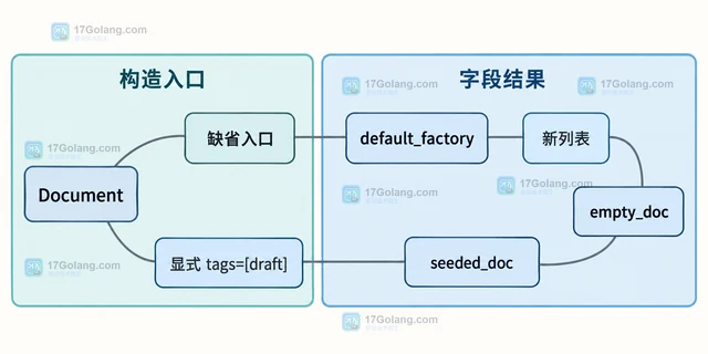 Python dataclasses 怎样用 default_factory 避免共享可变默认值
