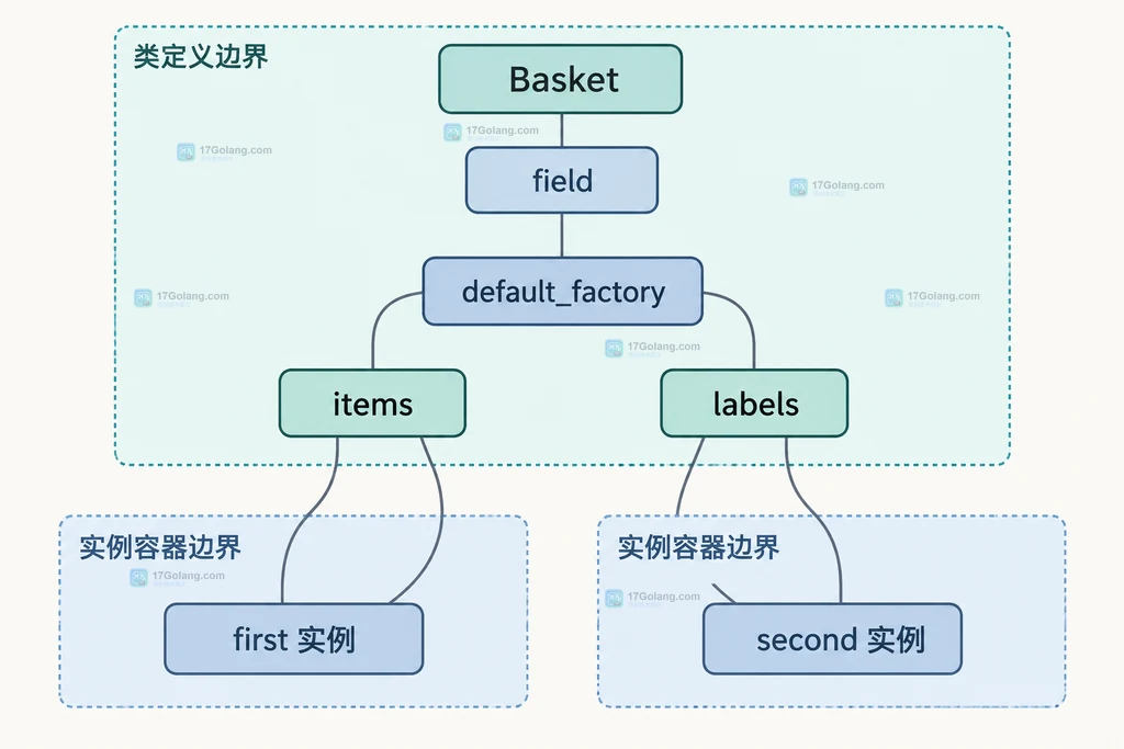 Python dataclass 中 field、default_factory 与两个独立实例之间的隔离关系结构说明图