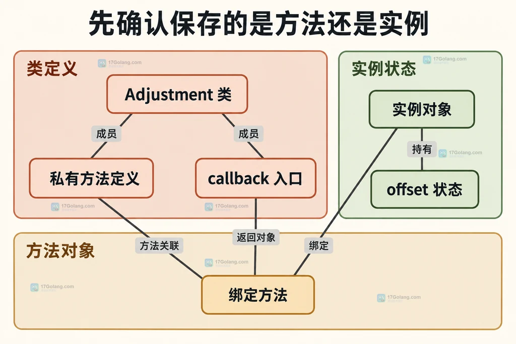 私有绑定方法与实例及类定义的静态关联