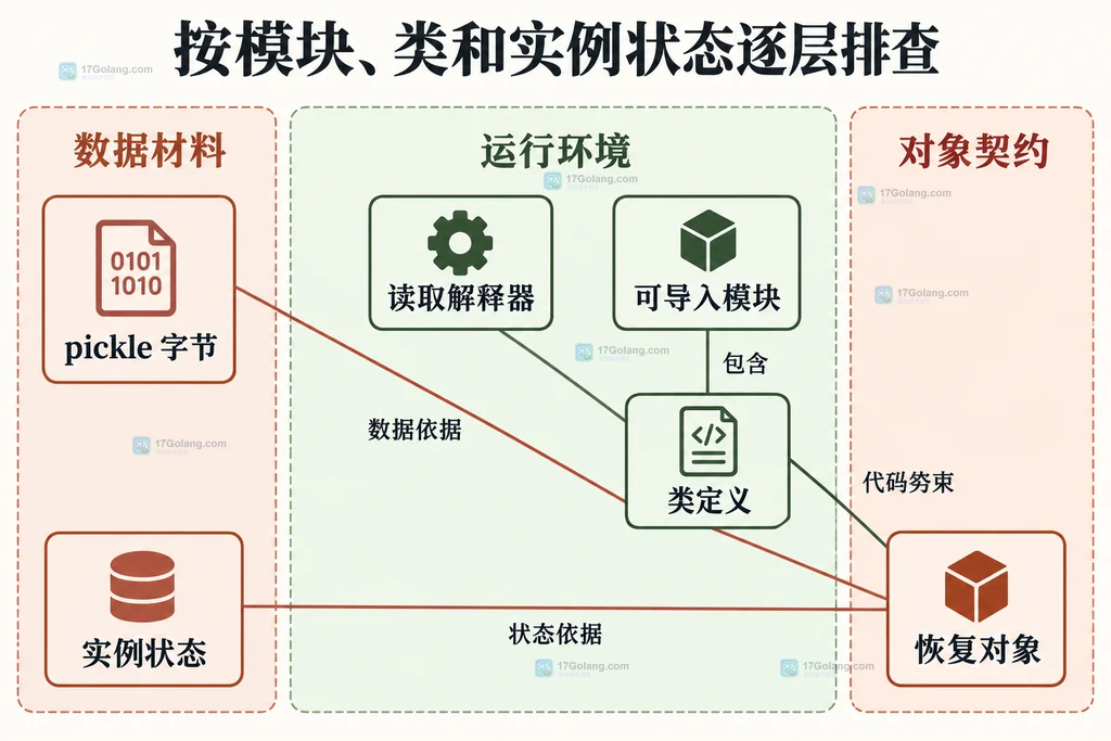 恢复环境与对象契约的静态依赖