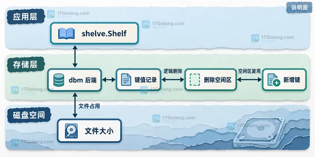 Python shelve 怎样回收删除键留下的空间
