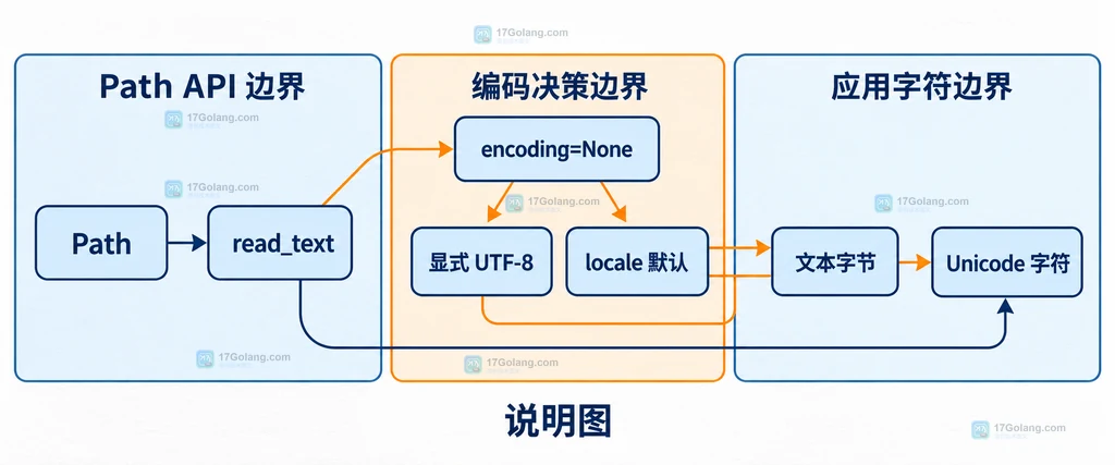 Path.read_text、编码默认值与 Unicode 字符之间的静态关系说明图