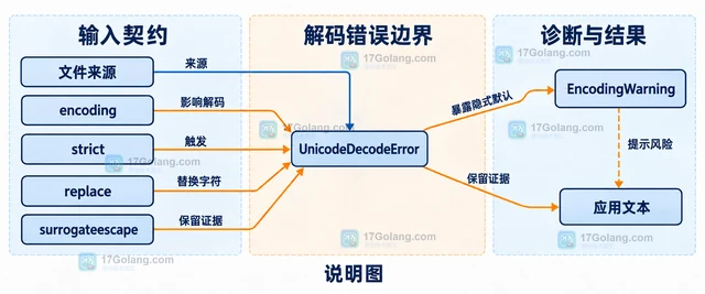 Python pathlib.Path.read_text 怎样避免默认编码导致乱码
