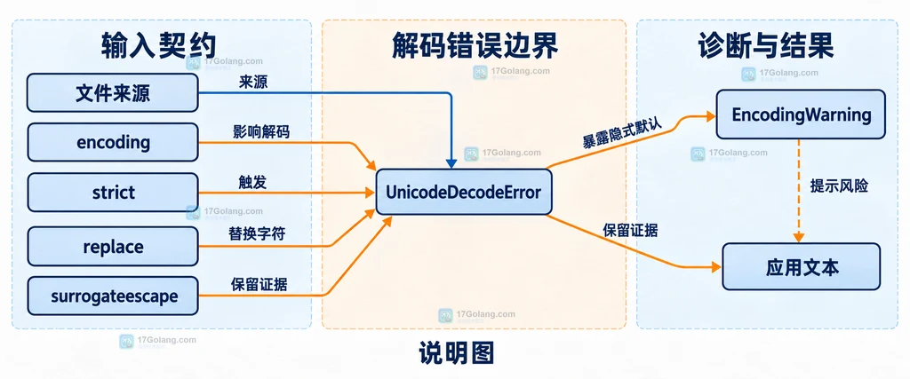 文件来源、encoding、错误策略与诊断结果的静态边界说明图