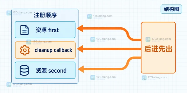 Python contextlib 怎样把多个资源组合关闭