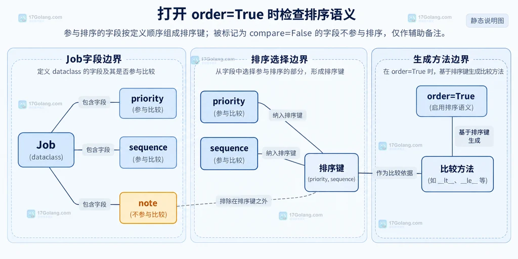 dataclass 身份字段与 compare=False 辅助字段的静态结构关系图