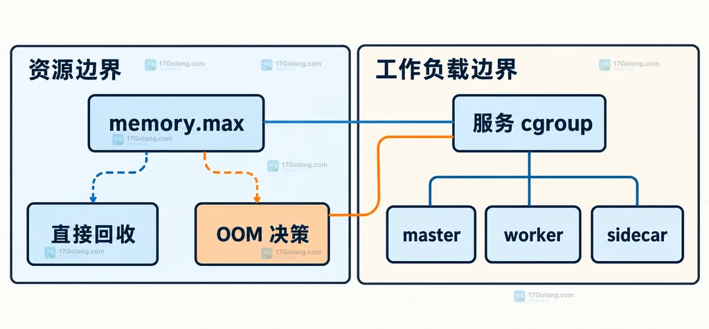 memory.max、回收、OOM 决策和多进程工作负载之间的静态关系说明图