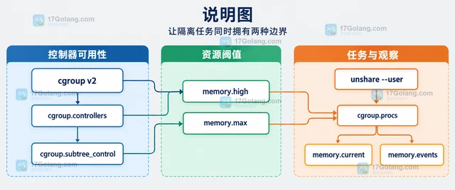 Linux user namespace 怎样配合 memory cgroup