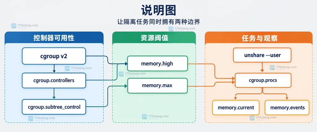 cgroup v2 memory 控制器、任务归属与 user namespace 启动关系的静态说明图