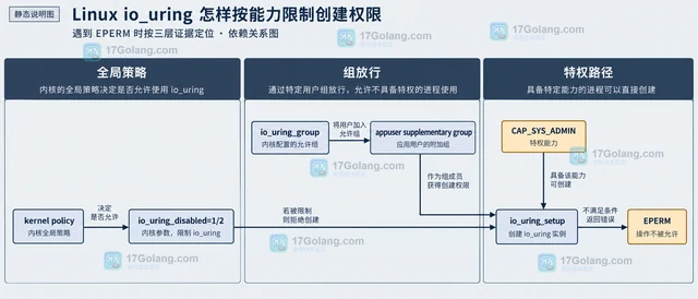 Linux io_uring 怎样按能力限制创建权限