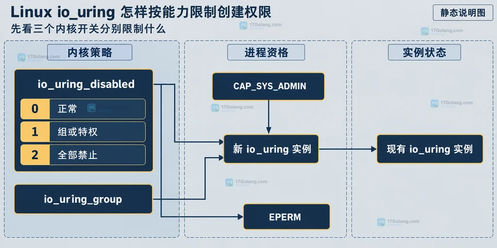 Linux io_uring_disabled、io_uring_group、CAP_SYS_ADMIN 与新 io_uring 实例创建权限的静态关系说明图