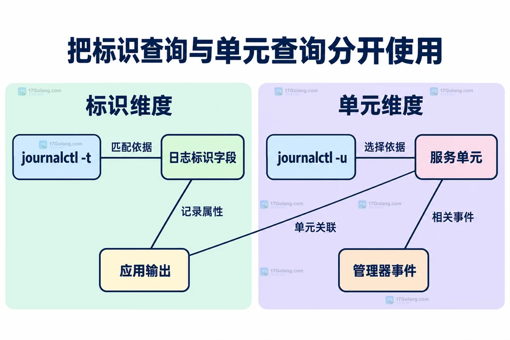 标识查询和单元查询对应的记录范围