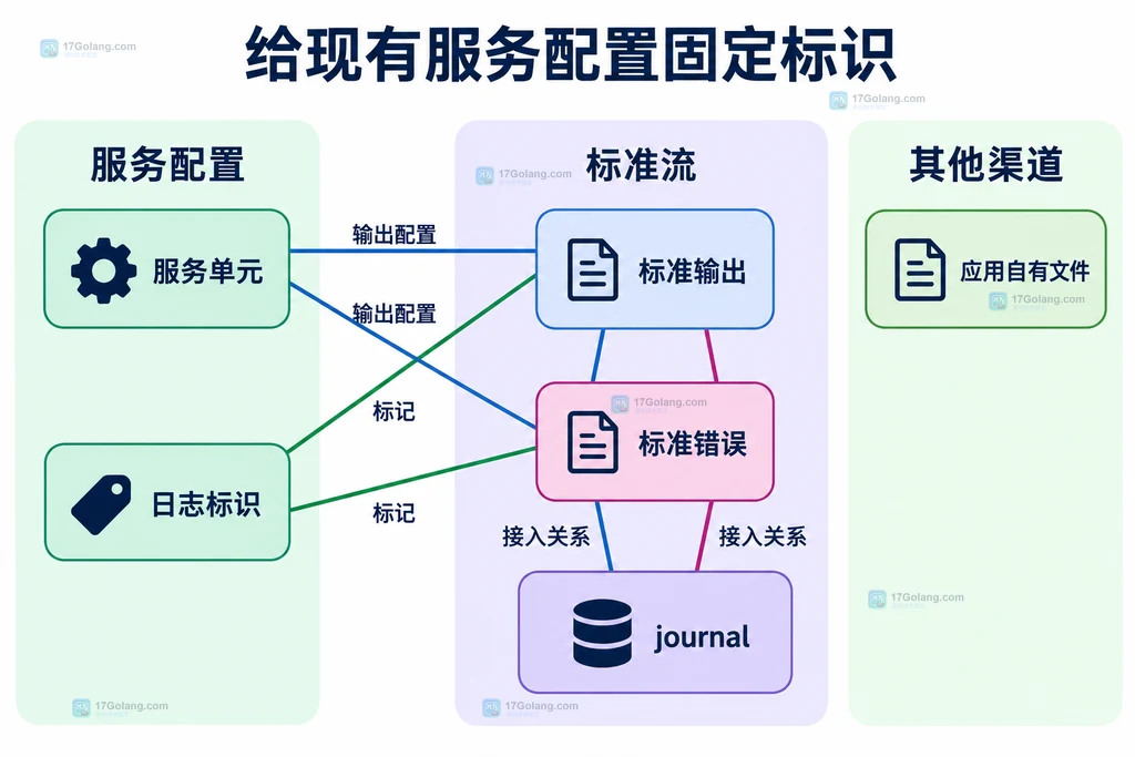 服务输出流与日志标识的配置关系