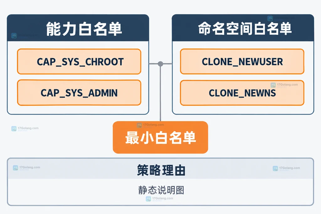 能力与命名空间白名单矩阵静态说明图