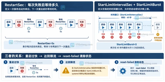 Linux systemd 怎样用 RestartSec 控制重启节奏