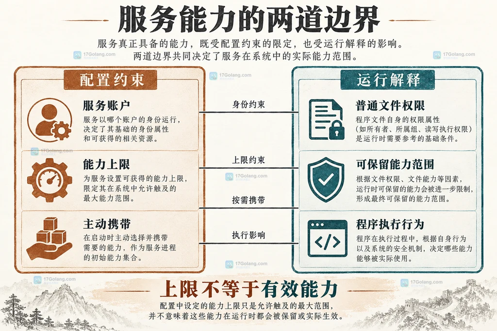 能力上限与主动携带的静态关系示意
