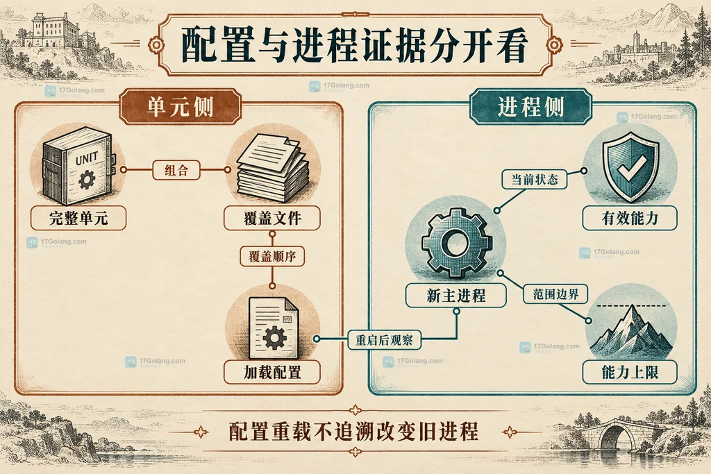 单元配置与实际进程能力证据的静态对照