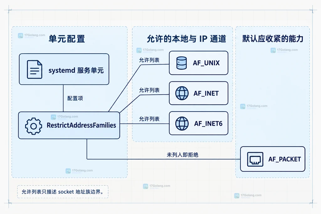 systemd 服务单元通过 RestrictAddressFamilies 连接 AF_UNIX、AF_INET、AF_INET6 并排除 AF_PACKET 的静态结构说明图