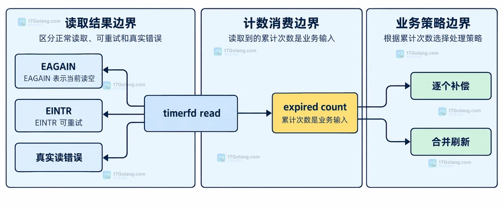 timerfd可读通知与累计到期次数的静态结构说明图
