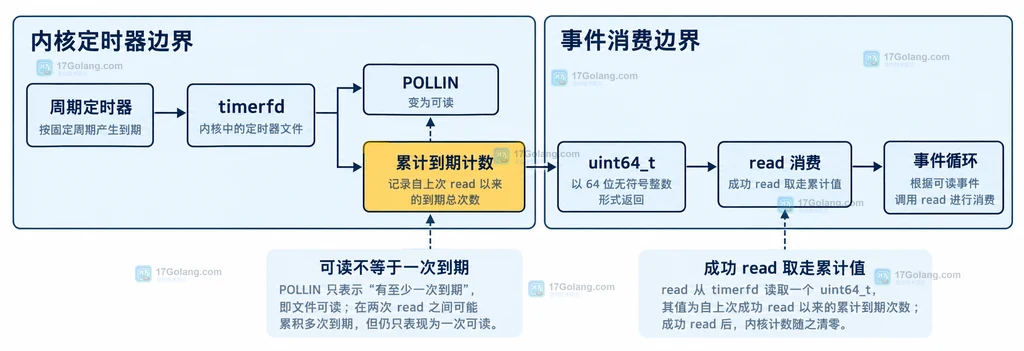 timerfd事件循环中计数消费与非阻塞错误边界说明图