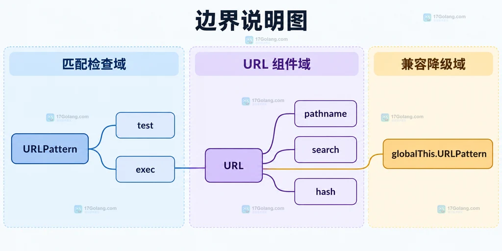 URLPattern 的 test、exec、URL 组件与兼容降级边界
