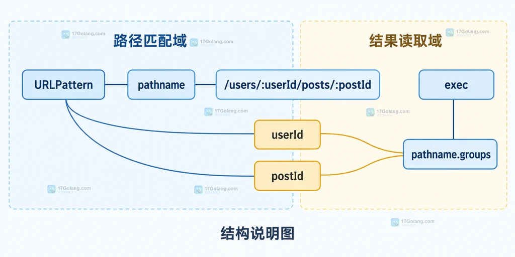 URLPattern 路径模式、命名参数与 exec 结果的静态结构关系