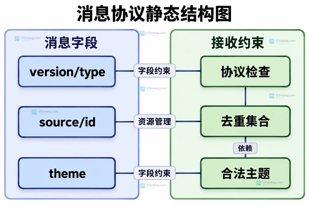 跨标签偏好消息的字段与接收约束