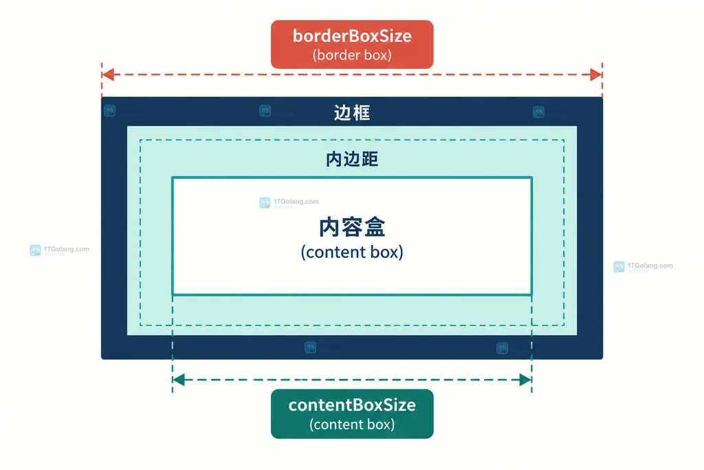 ResizeObserverEntry 中 contentBoxSize borderBoxSize 与 contentRect 回退关系的静态说明图