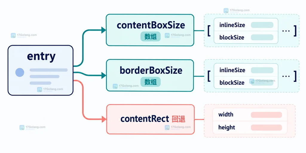 ResizeObserver 内容盒与边框盒包含关系的静态结构说明图