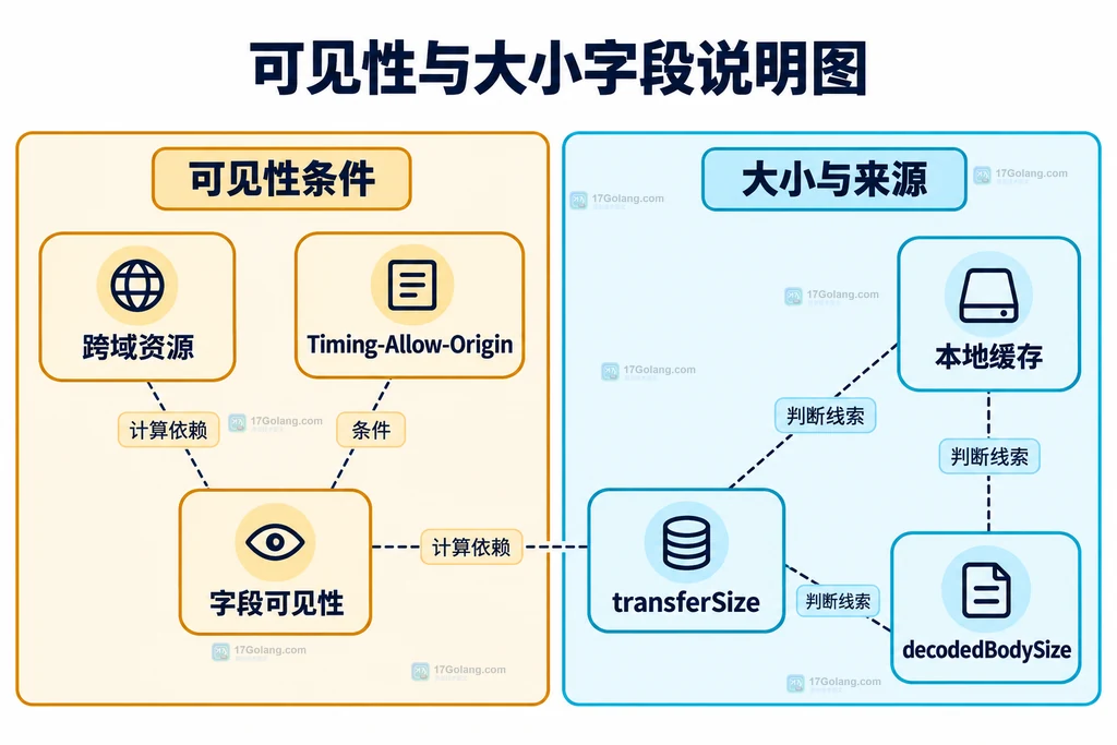 字段可见性与资源大小的分类关系