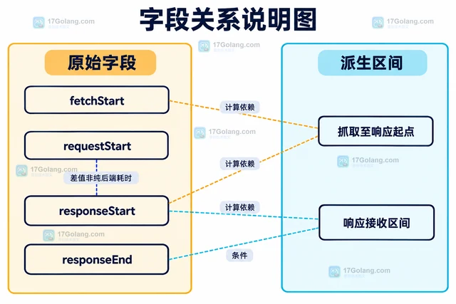 前端 PerformanceResourceTiming 怎样定位资源响应时间